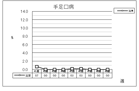 手足口病