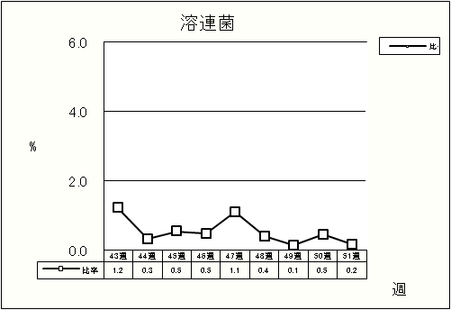 溶連菌