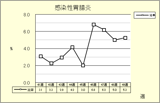 感染性胃腸炎