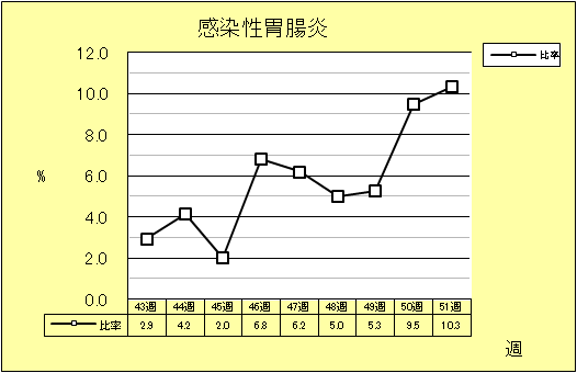 感染性胃腸炎