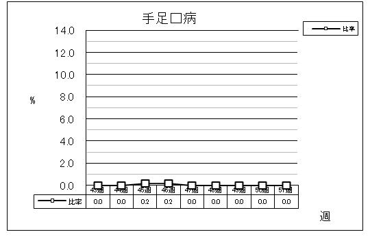 手足口病