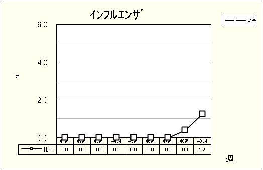 インフルエンザ