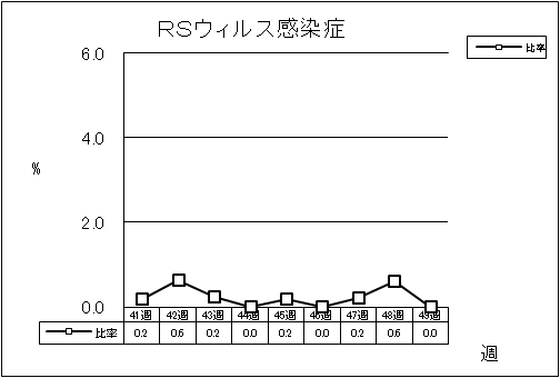 RSウイルス感染症