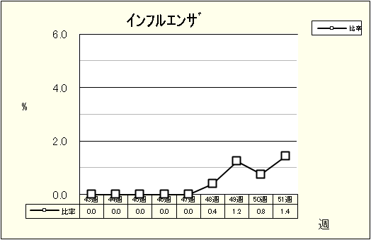 インフルエンザ