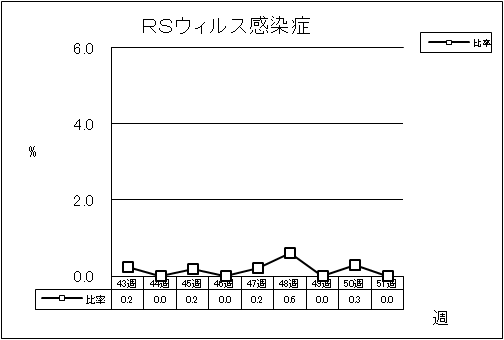 RSウイルス感染症