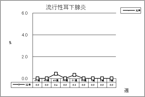 流行性耳下腺炎