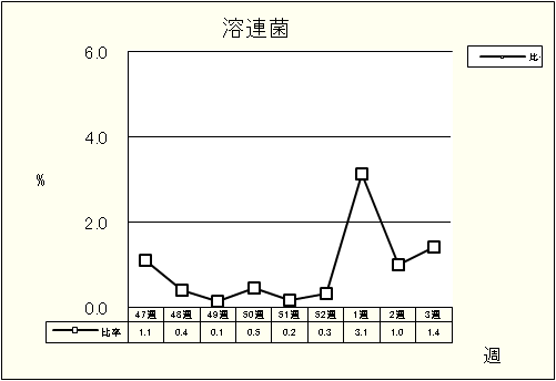 溶連菌