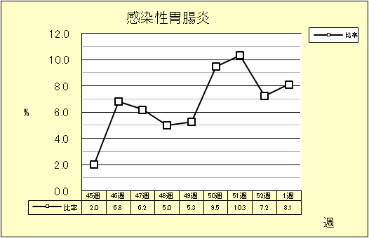 感染性胃腸炎