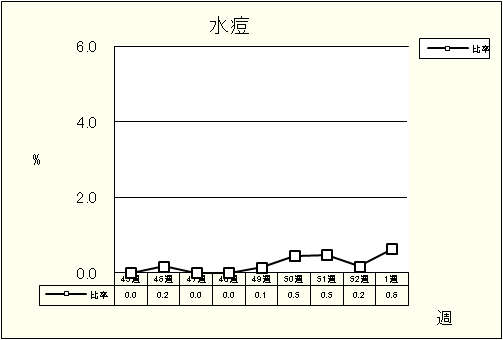 水痘