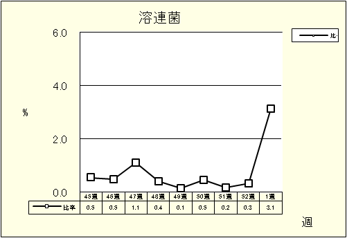 溶連菌