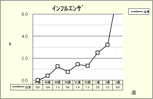 インフルエンザ