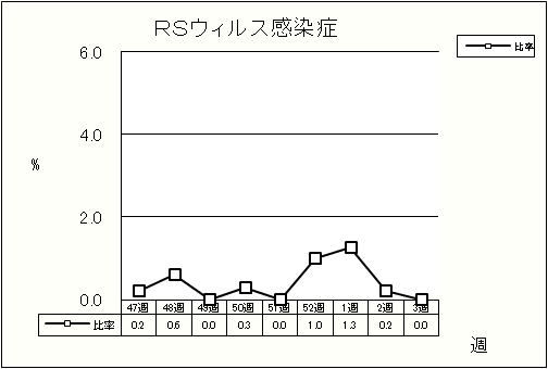 RSウイルス感染