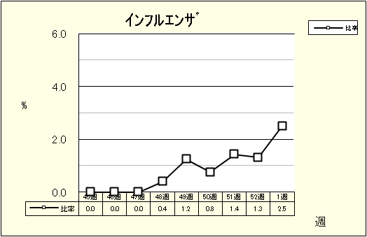 インフルエンザ