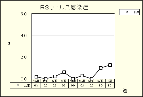 RSウイルス感染症