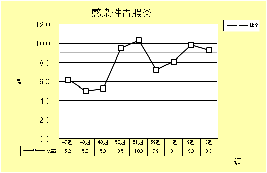 感染性胃腸炎