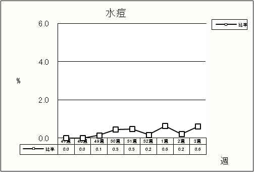 水痘