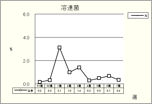 溶連菌