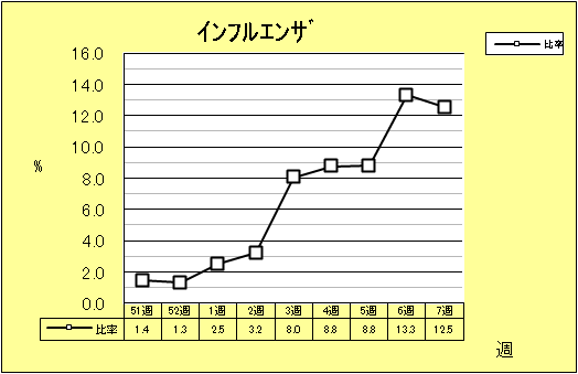 インフルエンザ