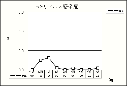 RSウイルス感染