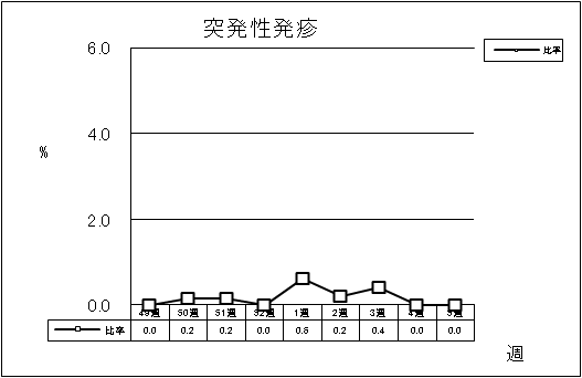 突発性発疹