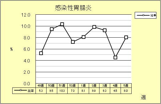 感染性胃腸炎