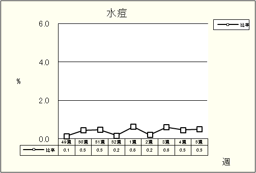 水痘