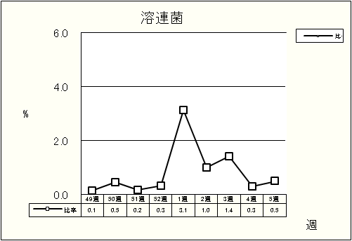 溶連菌