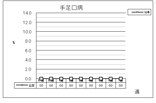 手足口病