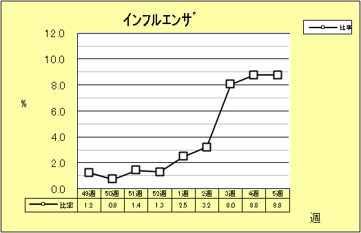 インフルエンザ