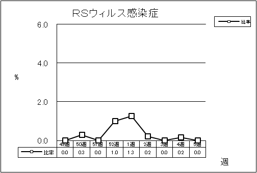 RSウイルス感染症