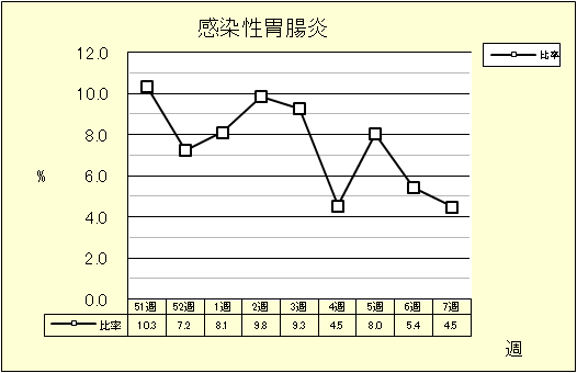 感染性胃腸炎