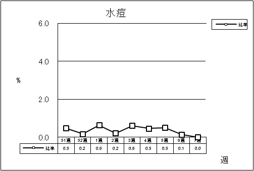 水痘