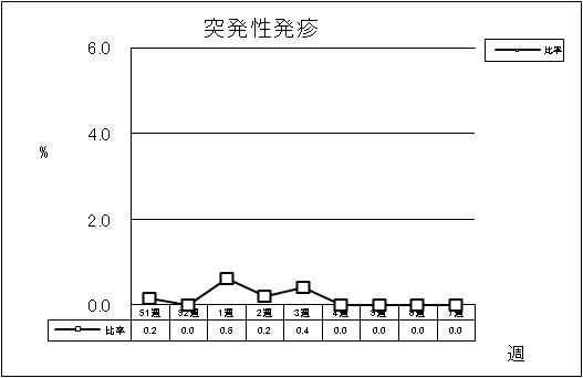 突発性発疹