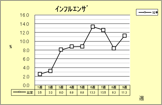 インフルエンザ