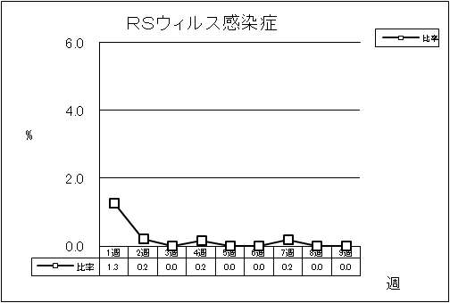 RSウイルス感染