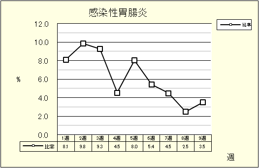 感染性胃腸炎