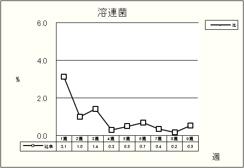 溶連菌