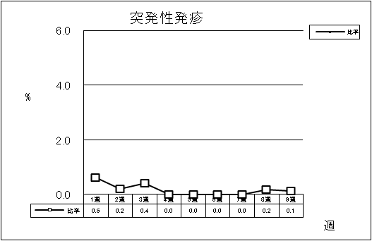 突発性発疹