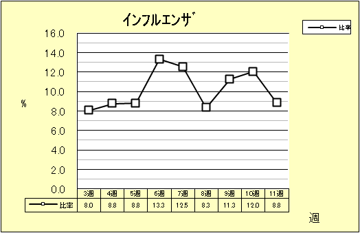 インフルエンザ