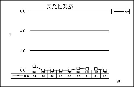 突発性発疹