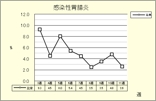 感染性胃腸炎