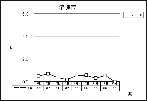 溶連菌