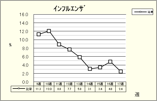 インフルエンザ