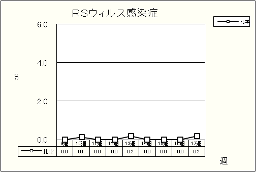 RSウイルス感染症