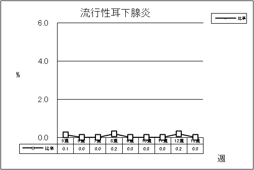 流行性耳下腺炎