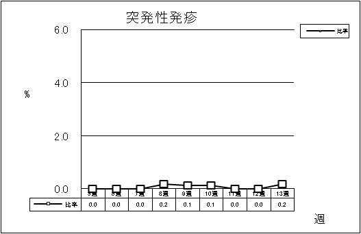 突発性発疹