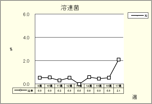 溶連菌