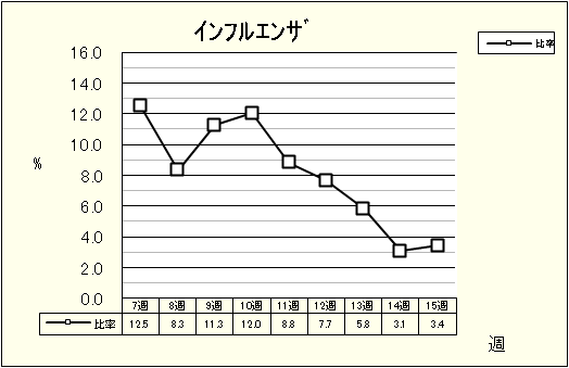 インフルエンザ