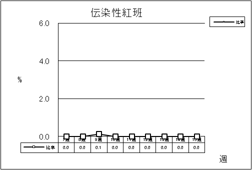 伝染性紅班