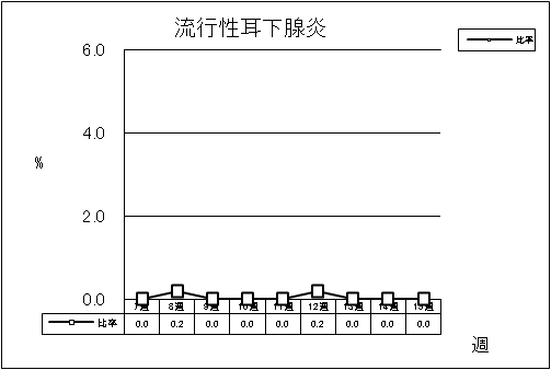 流行性耳下腺炎